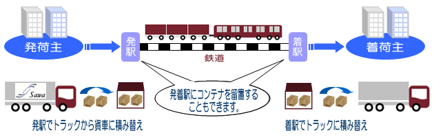 鉄道貨物イメージ